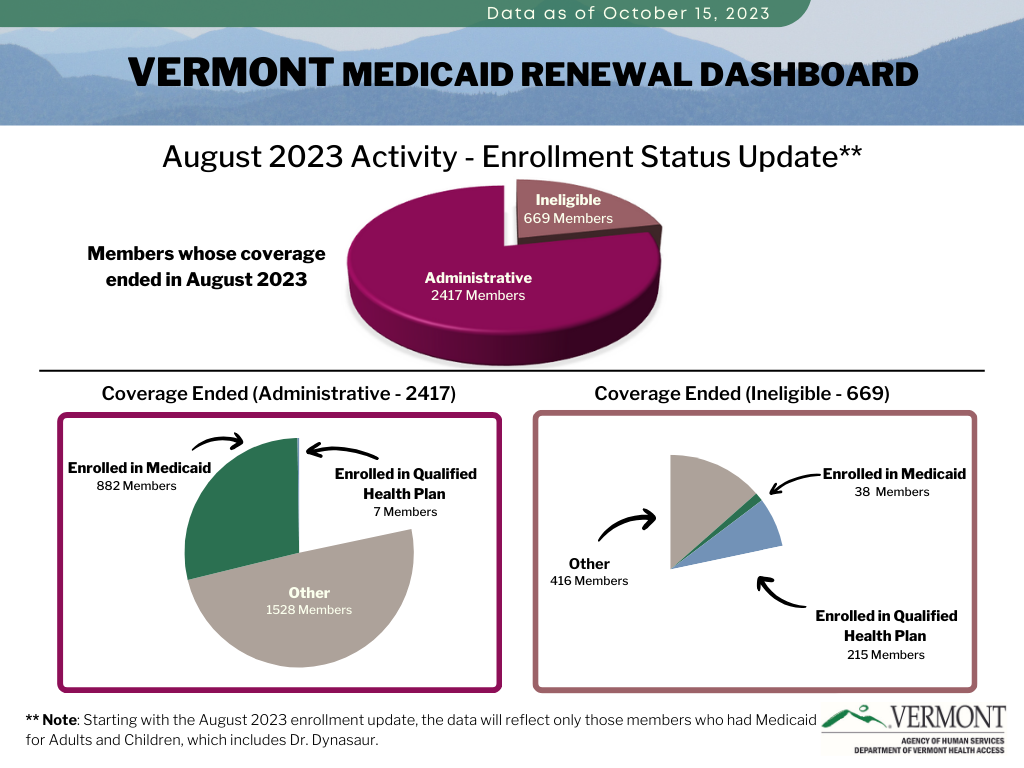 Renewal Dashboards Department of Vermont Health Access